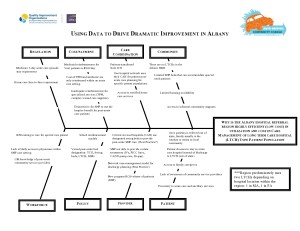 Root Cause Analysis Findings: Albany, New York Hospital Referral Region