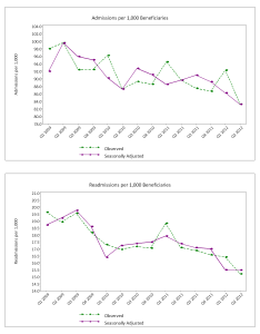 Trend Graphs for Arkansas Delta