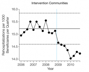 Control Chart for Hospital Readmissions